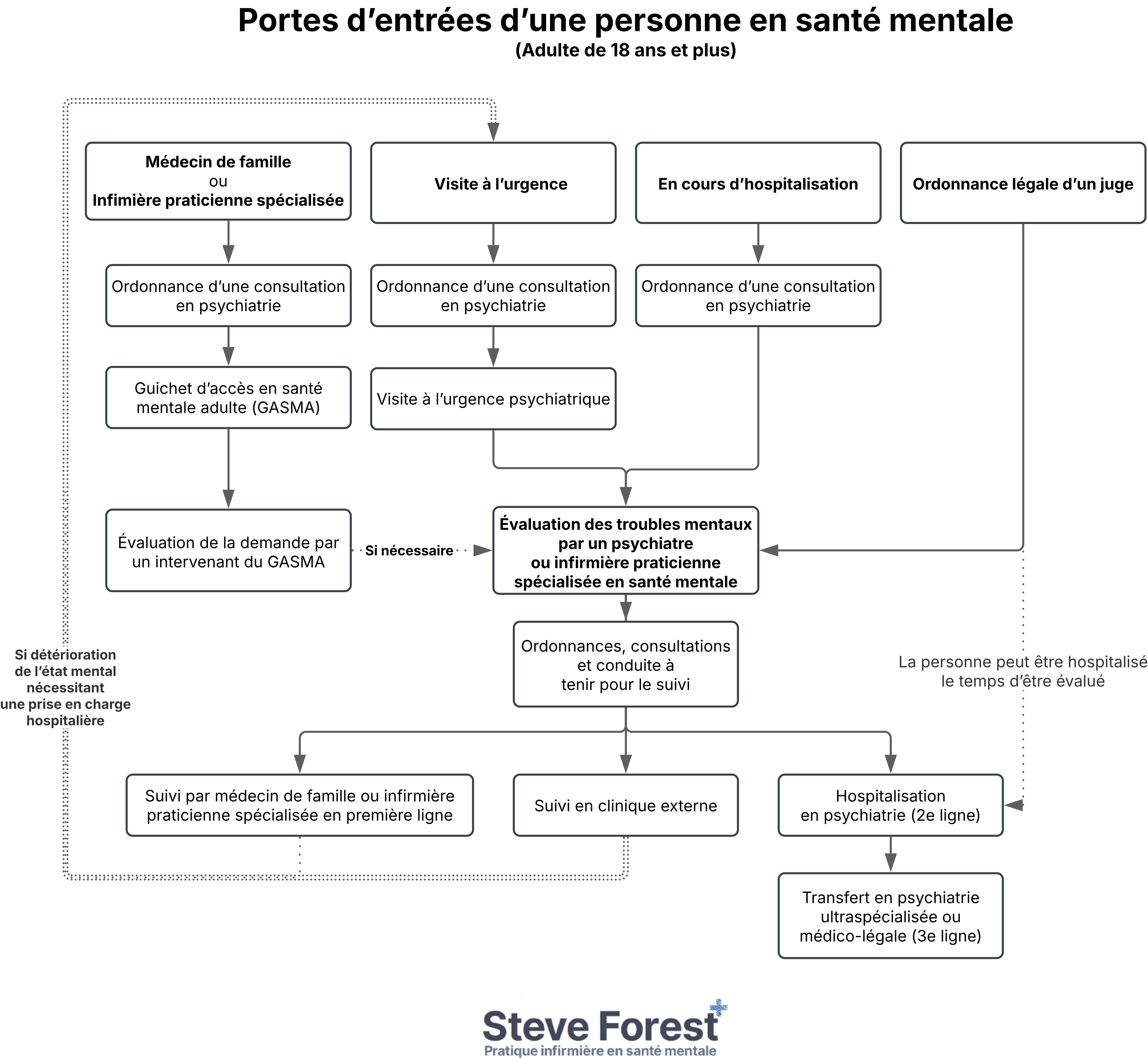 Portes d’entrées d’une personne en santé mentale